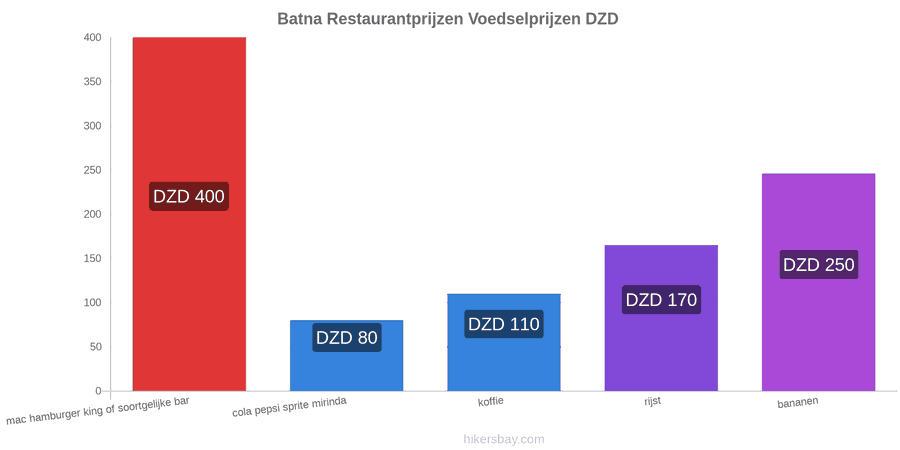 Batna prijswijzigingen hikersbay.com