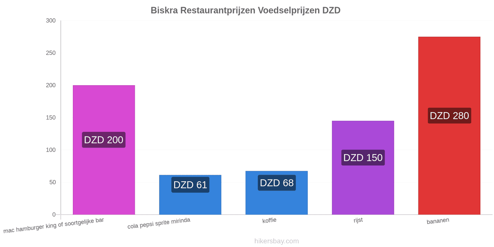 Biskra prijswijzigingen hikersbay.com