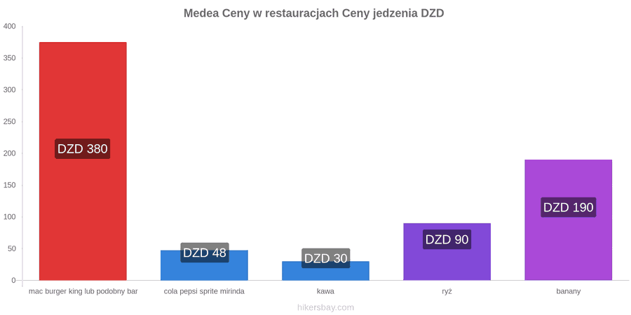 Medea zmiany cen hikersbay.com