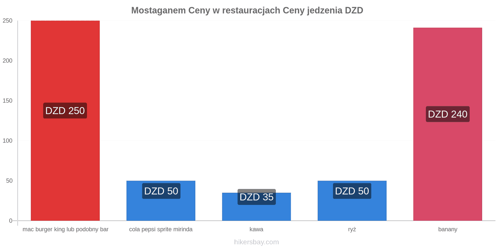 Mostaganem zmiany cen hikersbay.com
