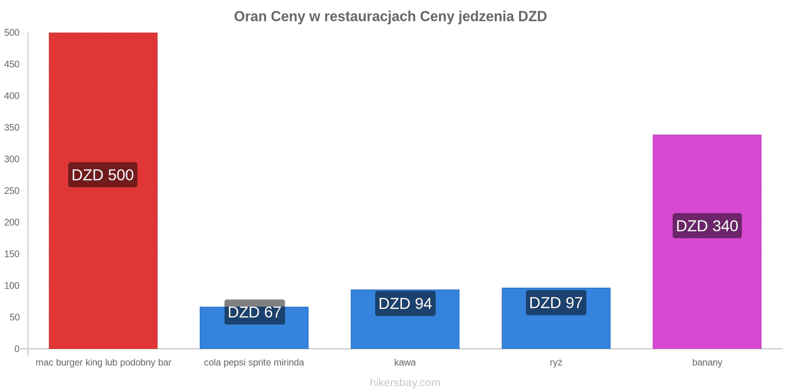 Oran zmiany cen hikersbay.com