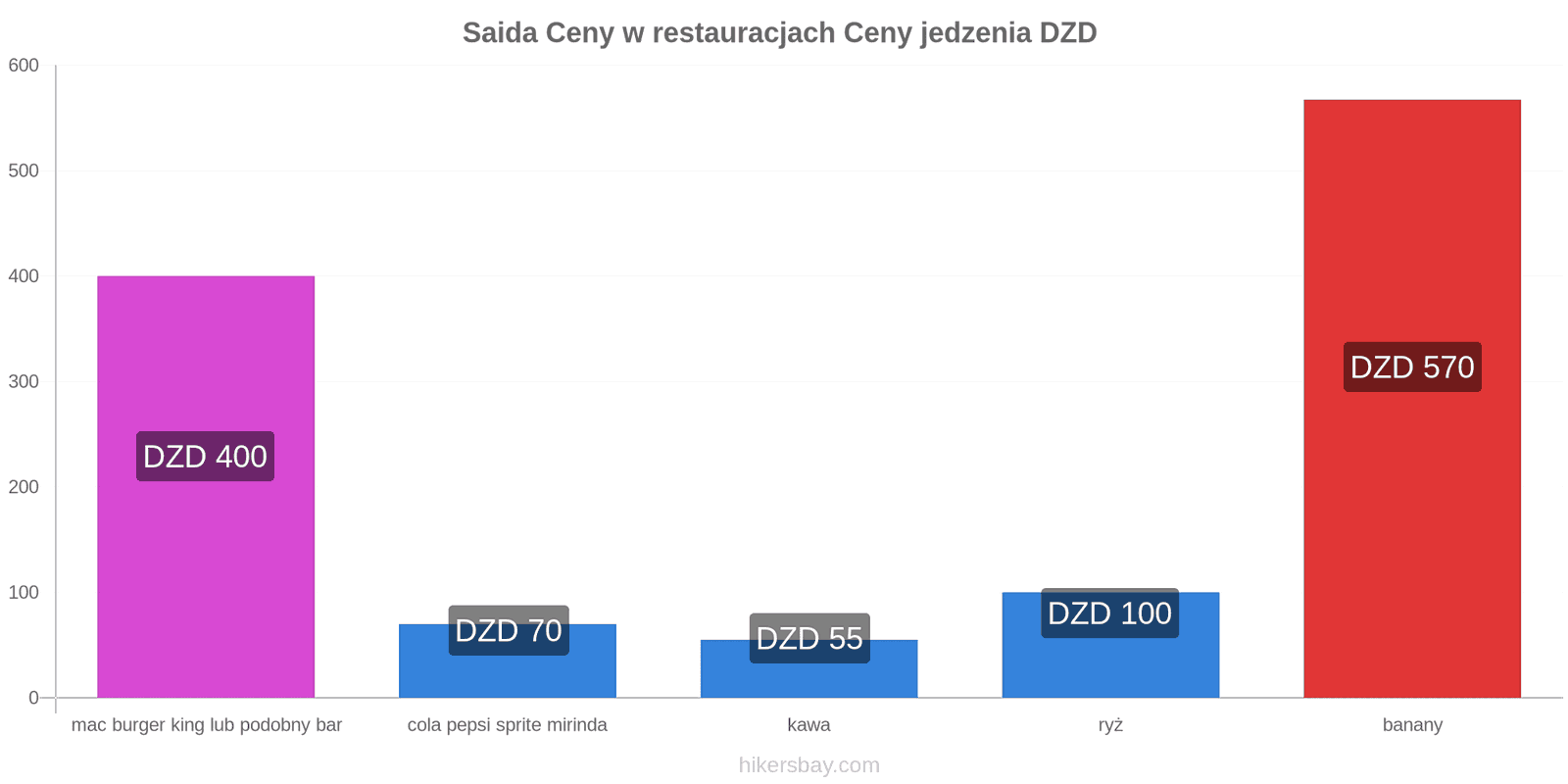 Saida zmiany cen hikersbay.com