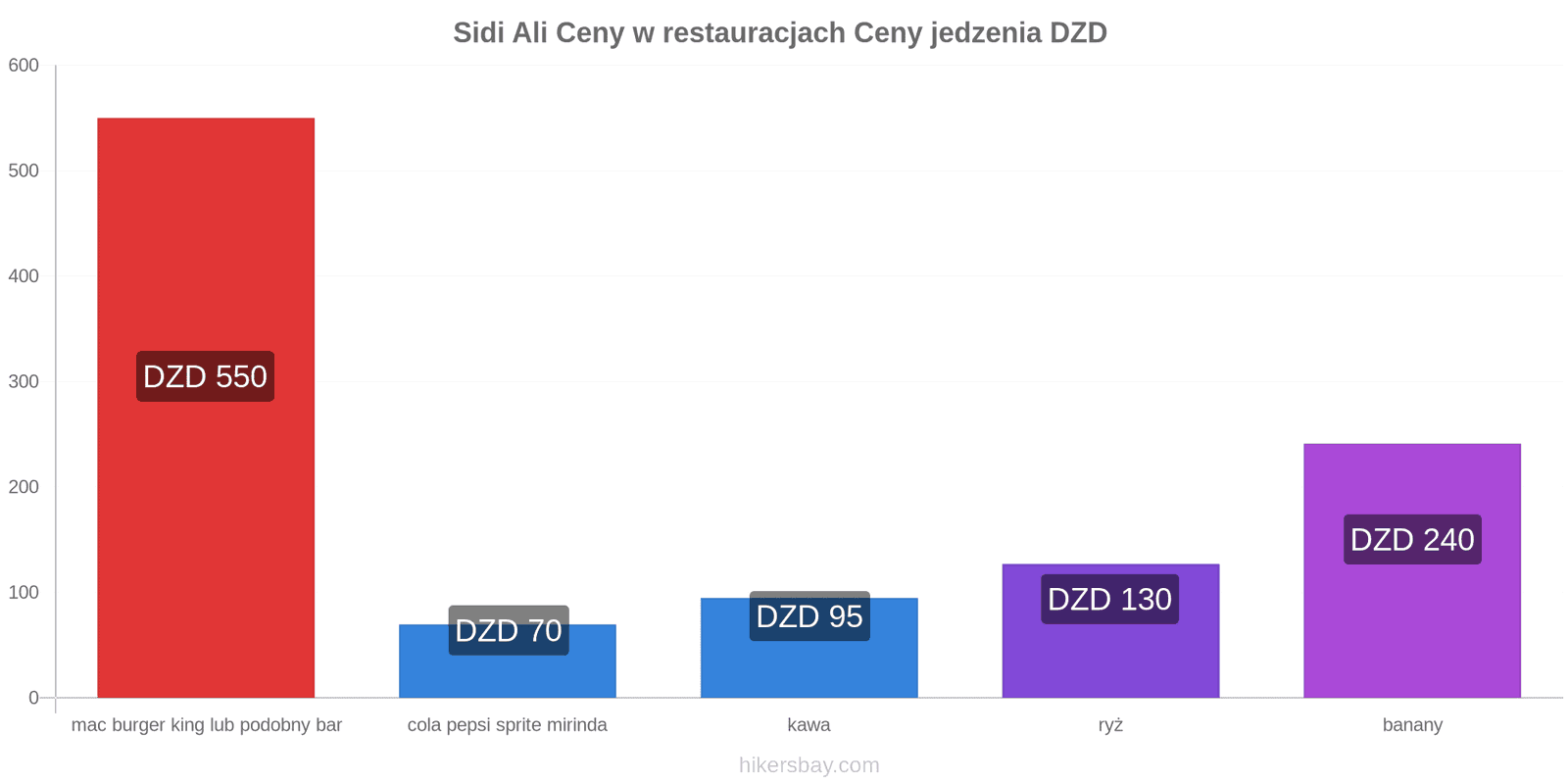 Sidi Ali zmiany cen hikersbay.com