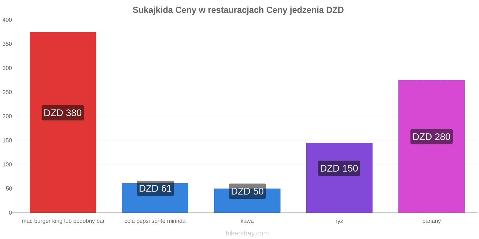 Sukajkida zmiany cen hikersbay.com
