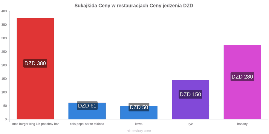 Sukajkida zmiany cen hikersbay.com