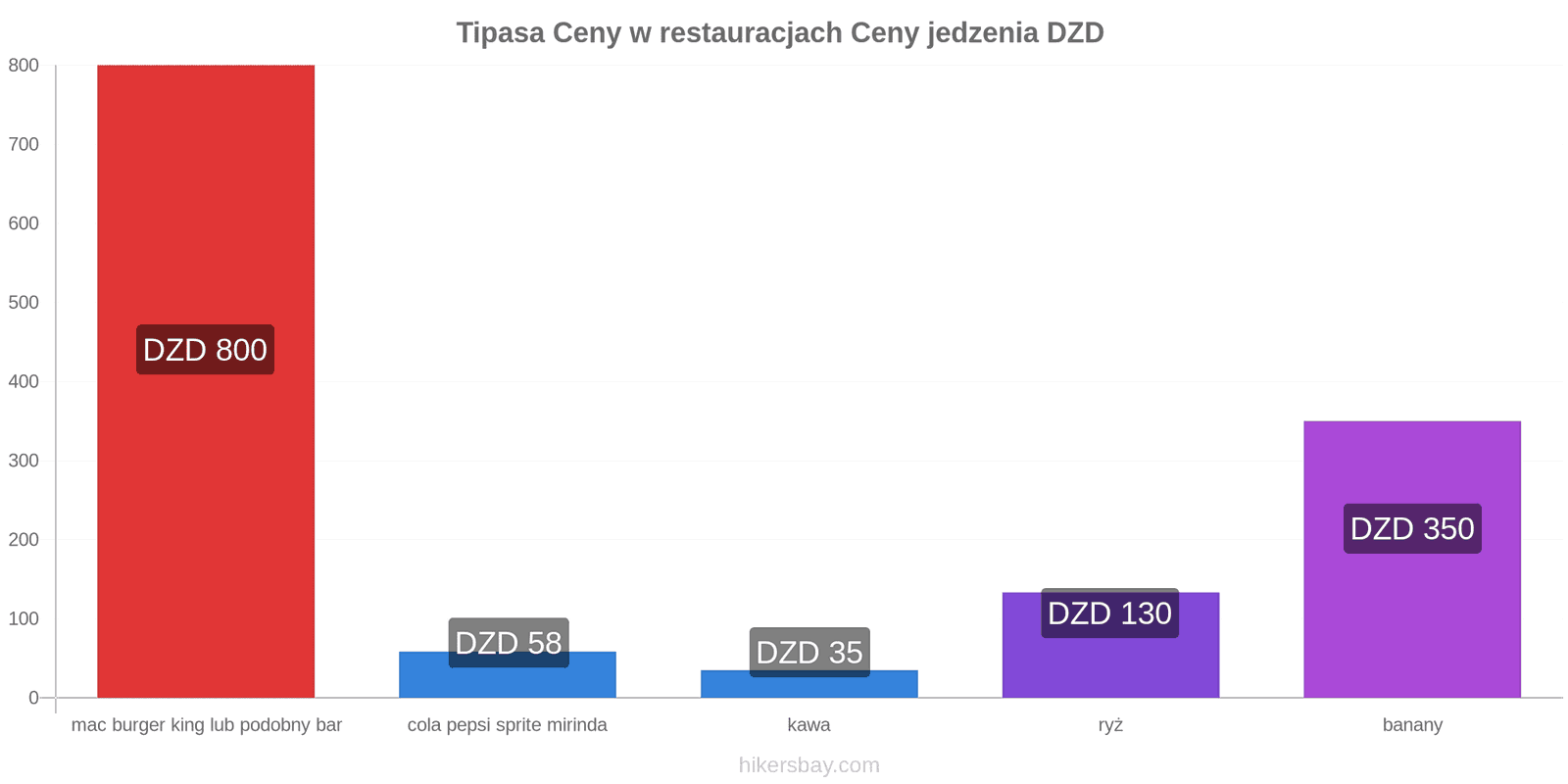 Tipasa zmiany cen hikersbay.com