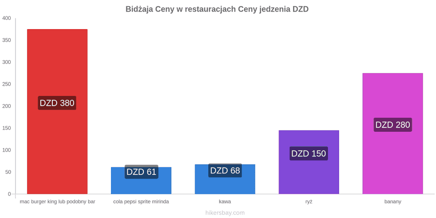 Bidżaja zmiany cen hikersbay.com