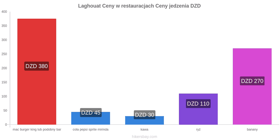 Laghouat zmiany cen hikersbay.com