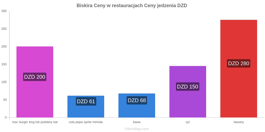 Biskira zmiany cen hikersbay.com