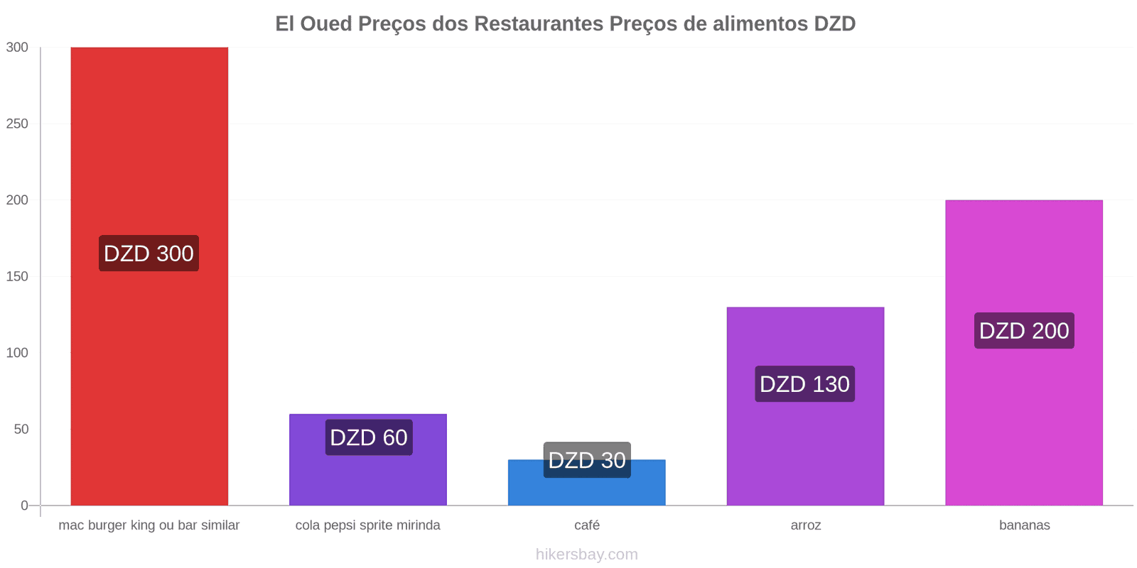 El Oued mudanças de preços hikersbay.com