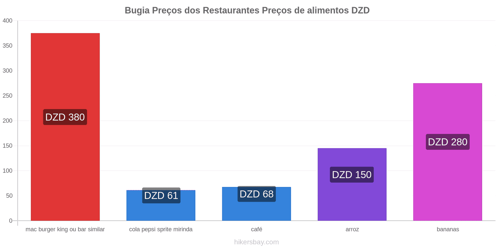 Bugia mudanças de preços hikersbay.com