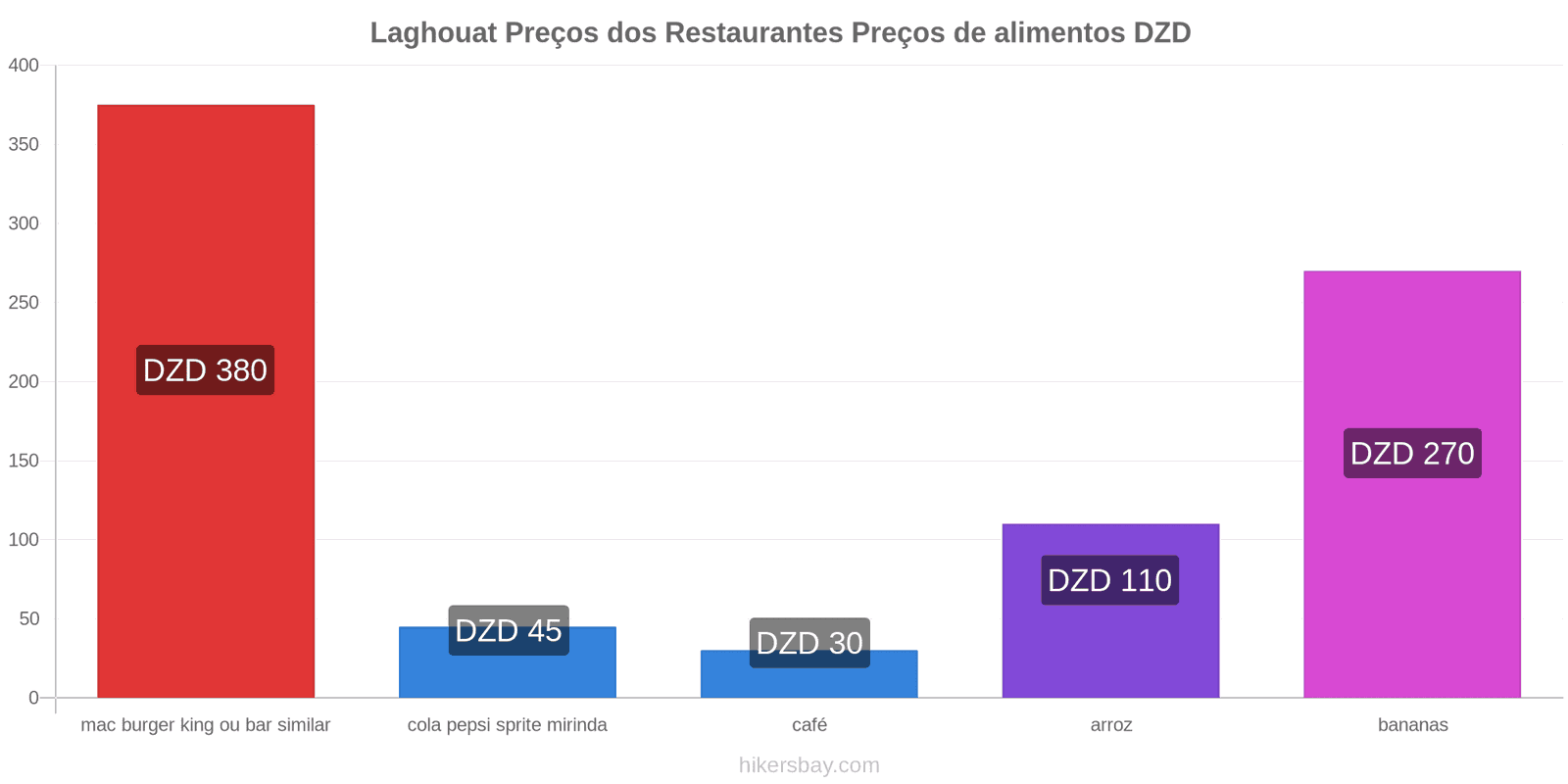 Laghouat mudanças de preços hikersbay.com