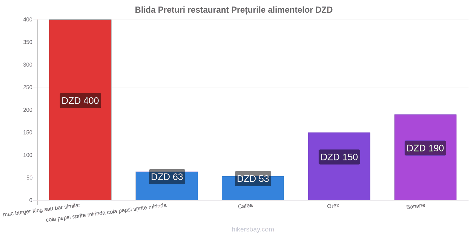 Blida schimbări de prețuri hikersbay.com