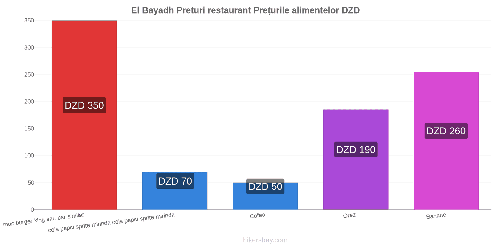 El Bayadh schimbări de prețuri hikersbay.com