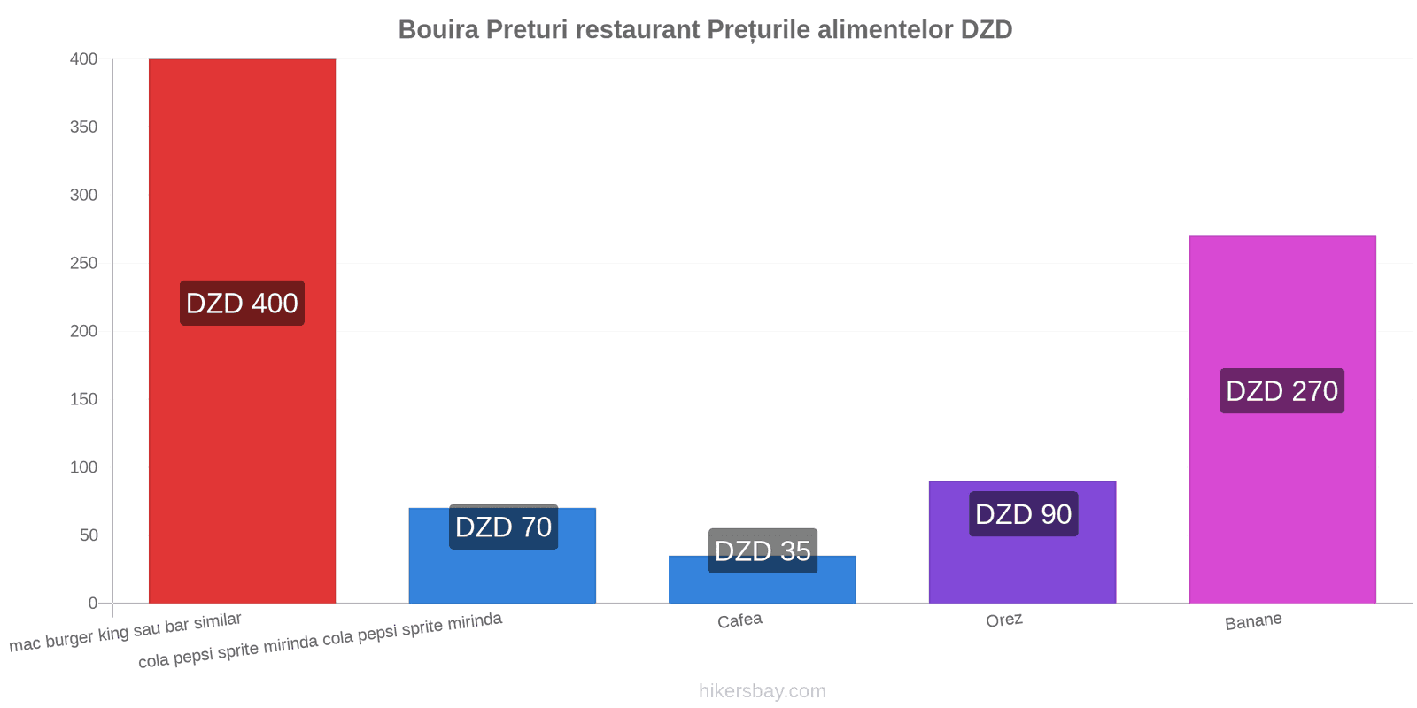 Bouira schimbări de prețuri hikersbay.com