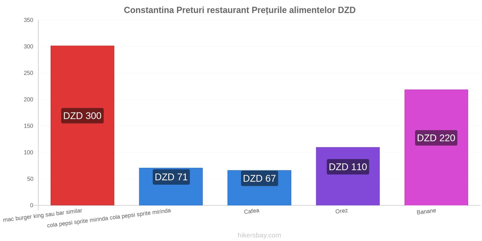 Constantina schimbări de prețuri hikersbay.com