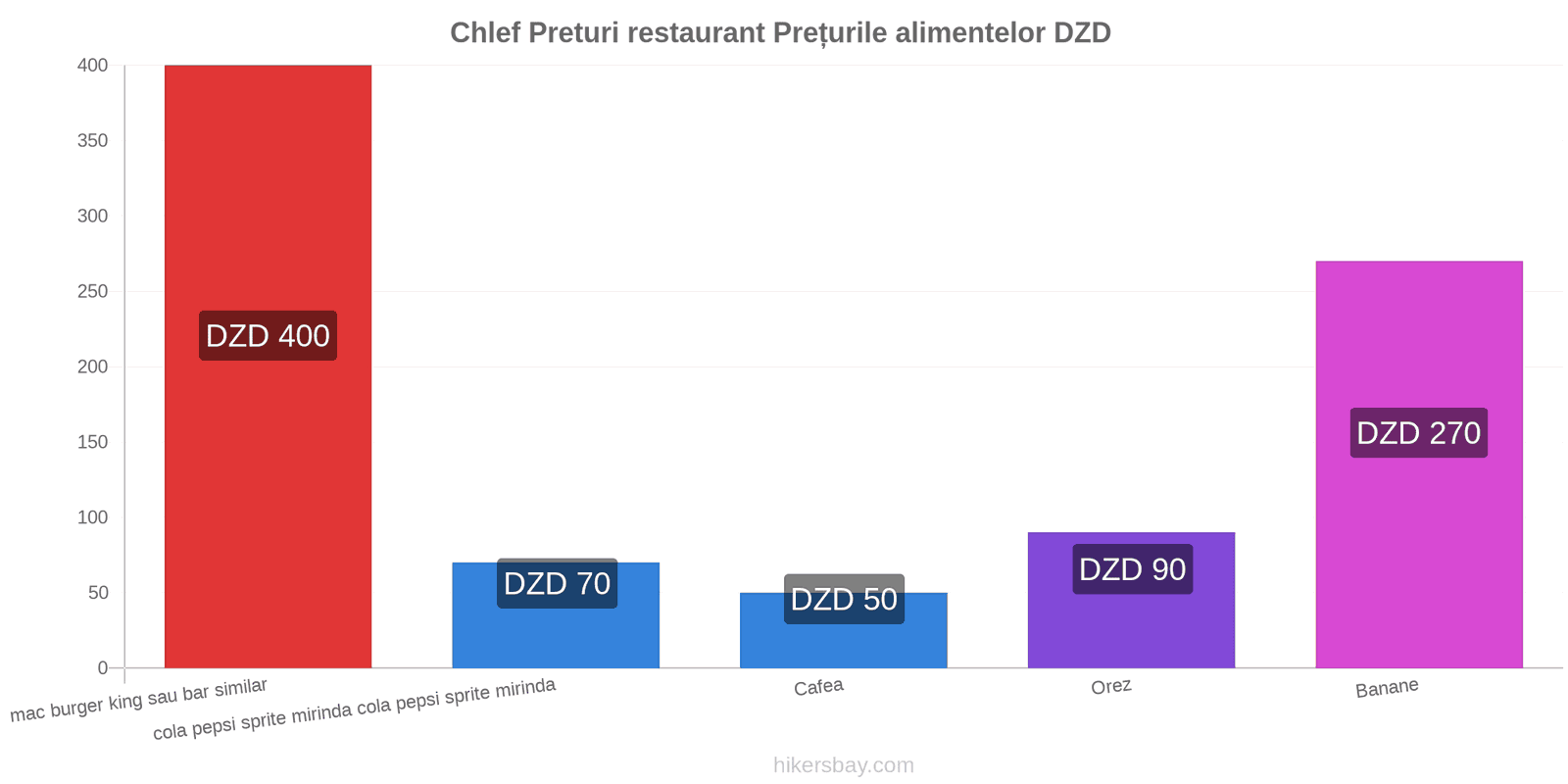 Chlef schimbări de prețuri hikersbay.com