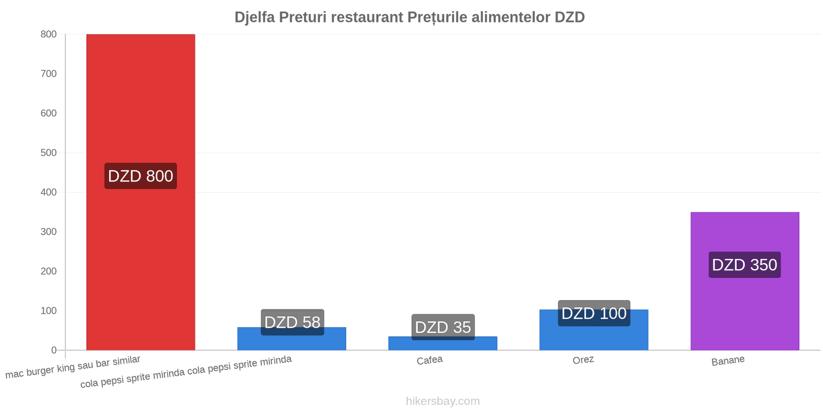 Djelfa schimbări de prețuri hikersbay.com