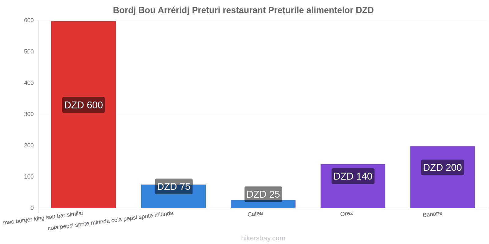 Bordj Bou Arréridj schimbări de prețuri hikersbay.com