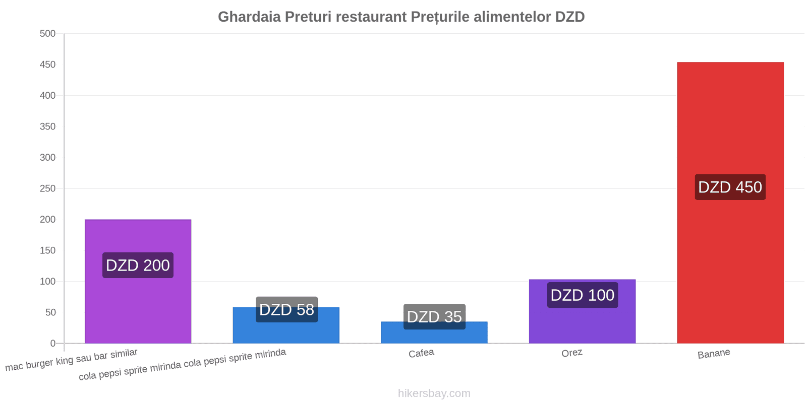 Ghardaia schimbări de prețuri hikersbay.com