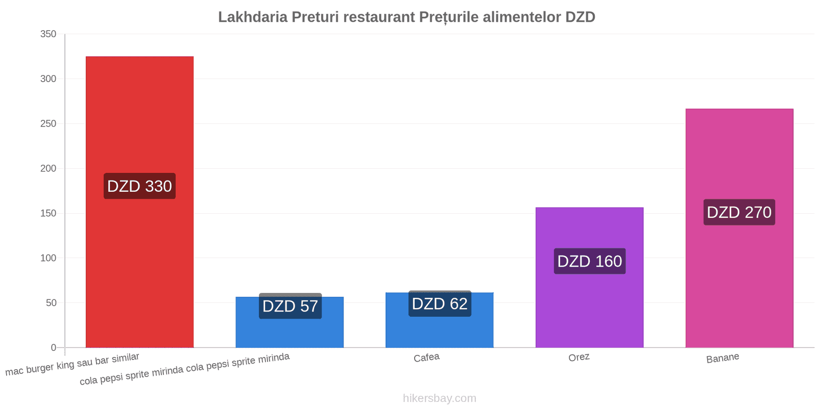 Lakhdaria schimbări de prețuri hikersbay.com