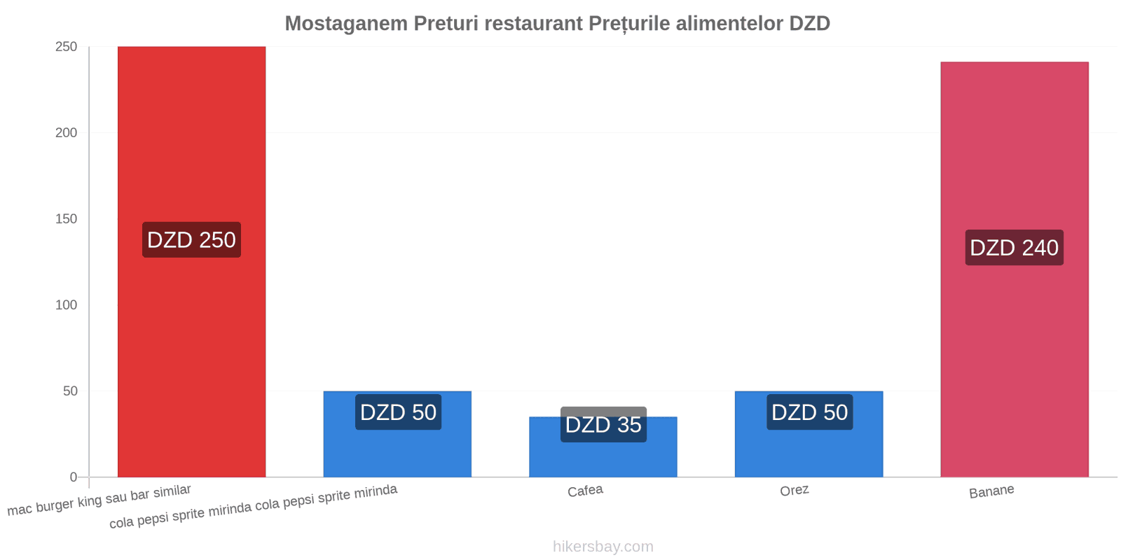 Mostaganem schimbări de prețuri hikersbay.com