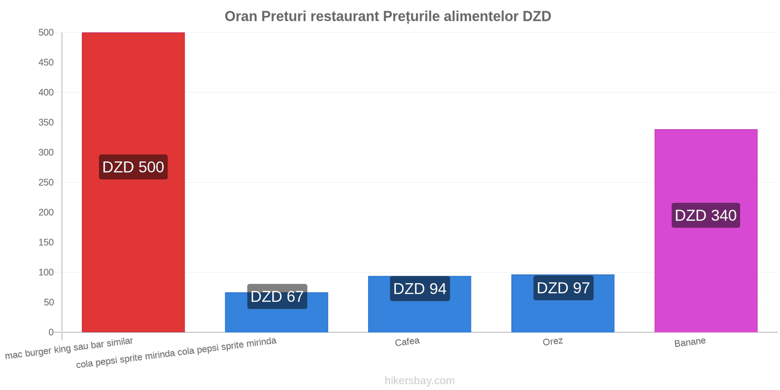 Oran schimbări de prețuri hikersbay.com