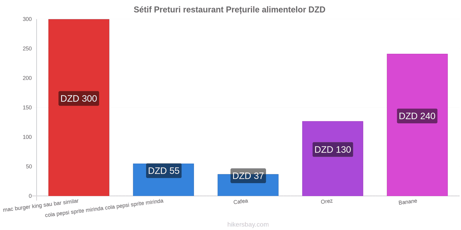 Sétif schimbări de prețuri hikersbay.com