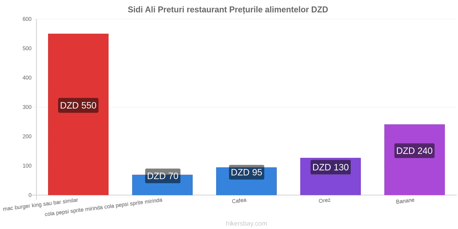 Sidi Ali schimbări de prețuri hikersbay.com