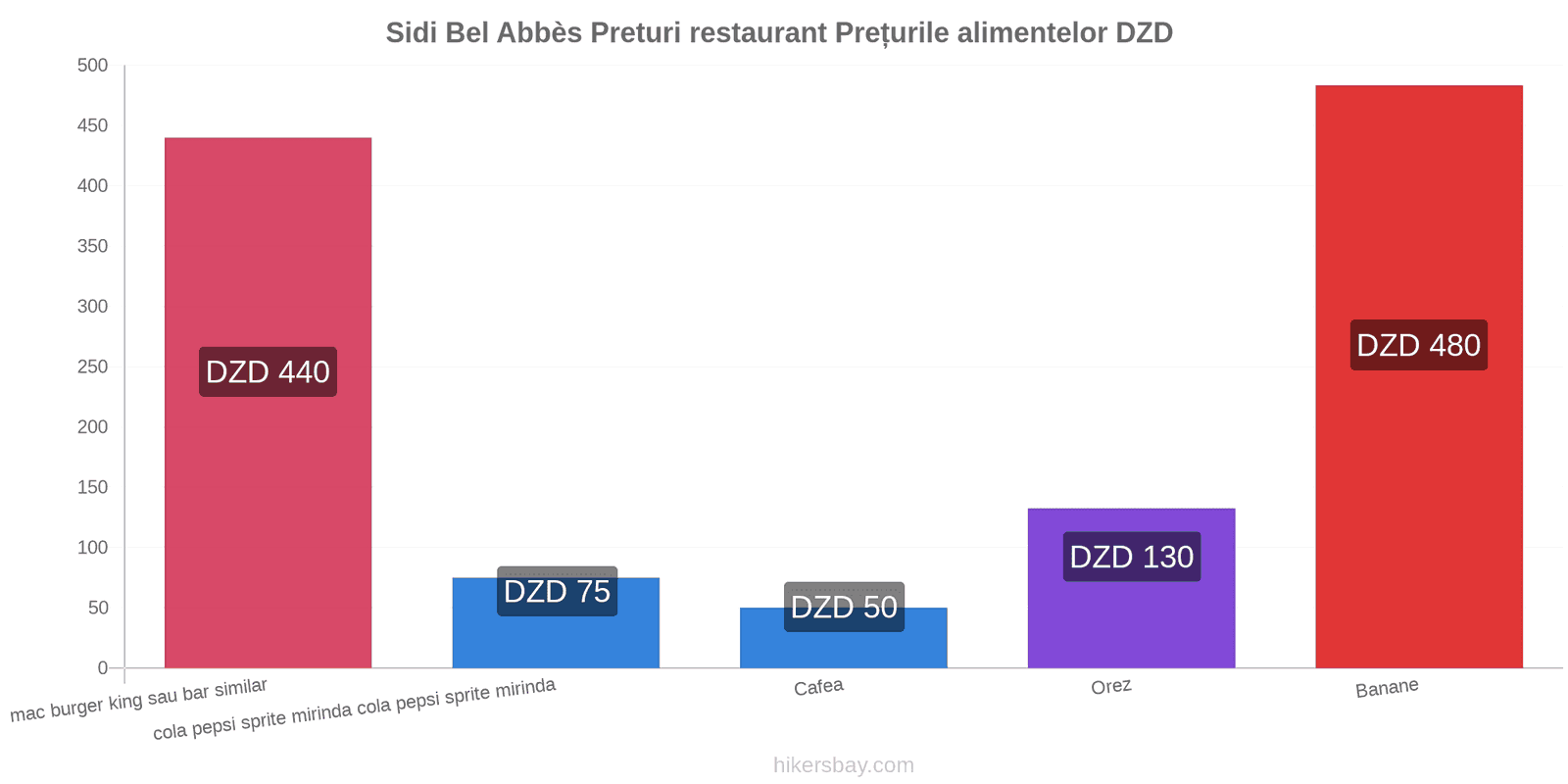 Sidi Bel Abbès schimbări de prețuri hikersbay.com