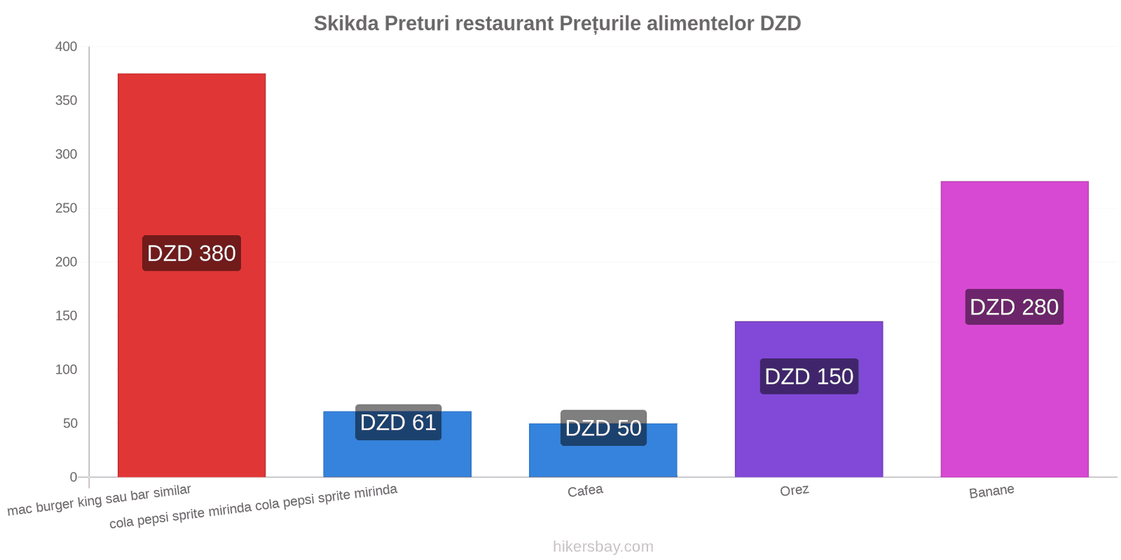 Skikda schimbări de prețuri hikersbay.com