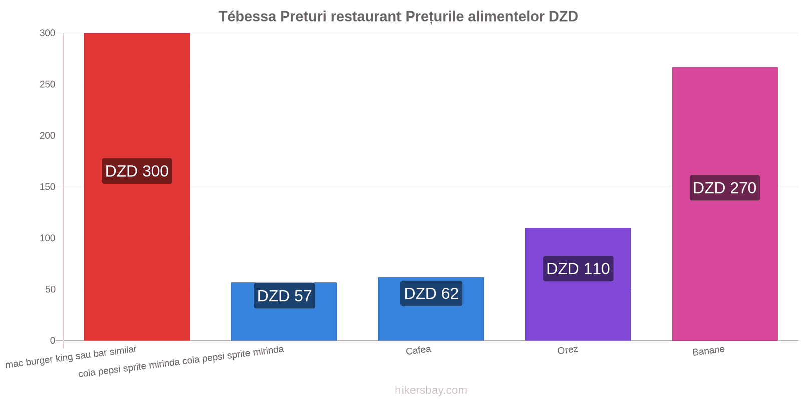 Tébessa schimbări de prețuri hikersbay.com