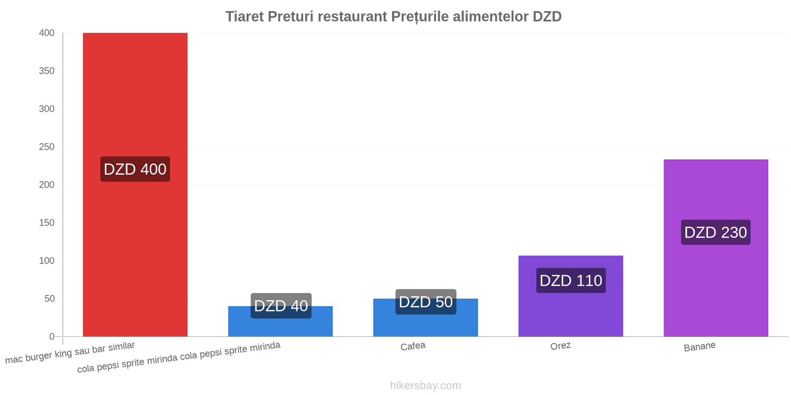 Tiaret schimbări de prețuri hikersbay.com