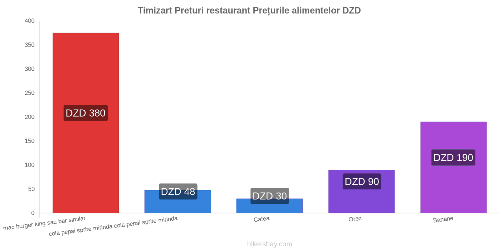 Timizart schimbări de prețuri hikersbay.com