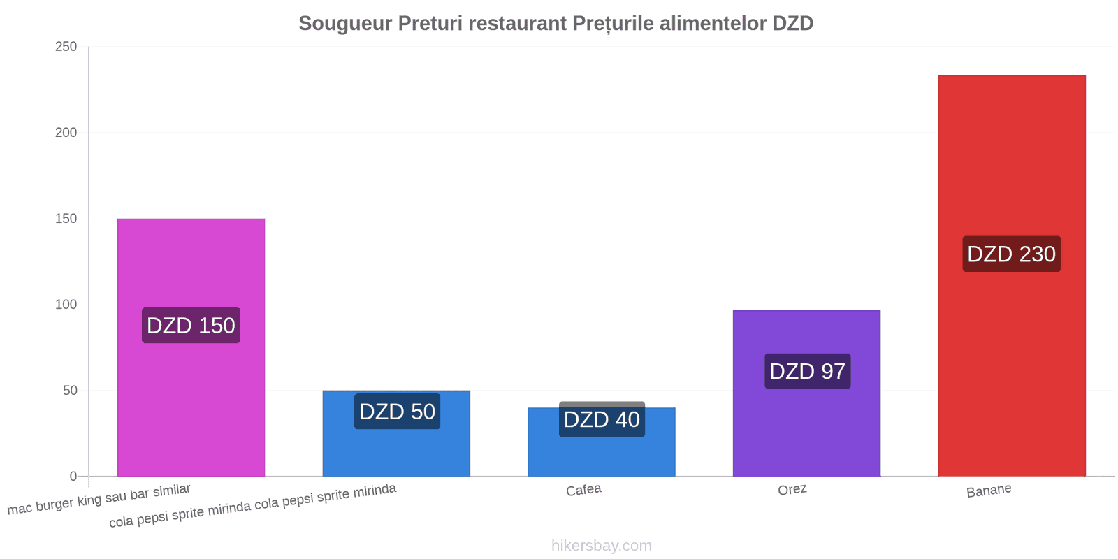 Sougueur schimbări de prețuri hikersbay.com