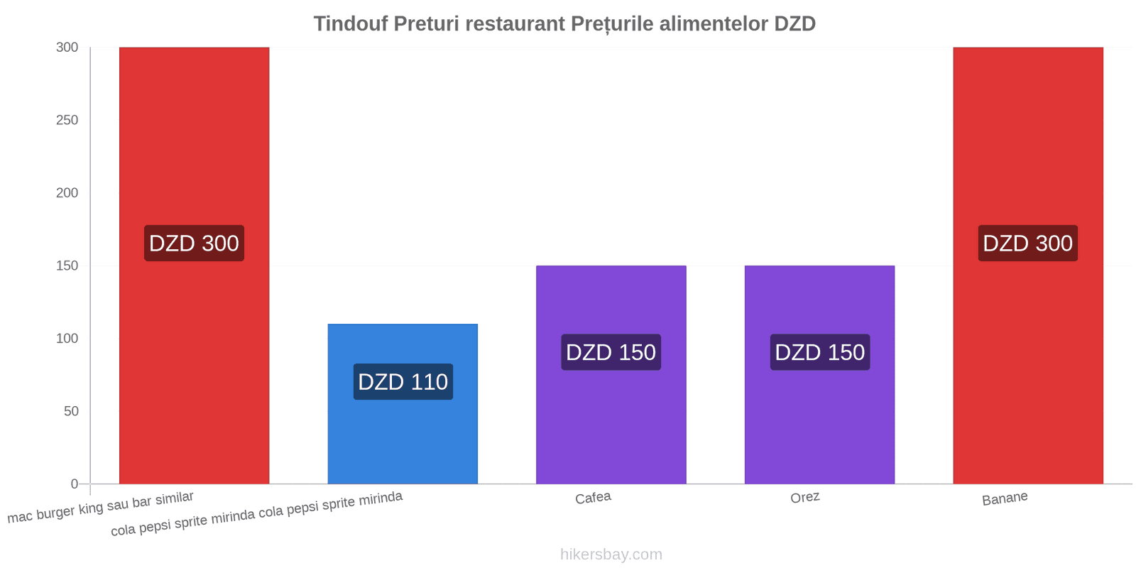 Tindouf schimbări de prețuri hikersbay.com