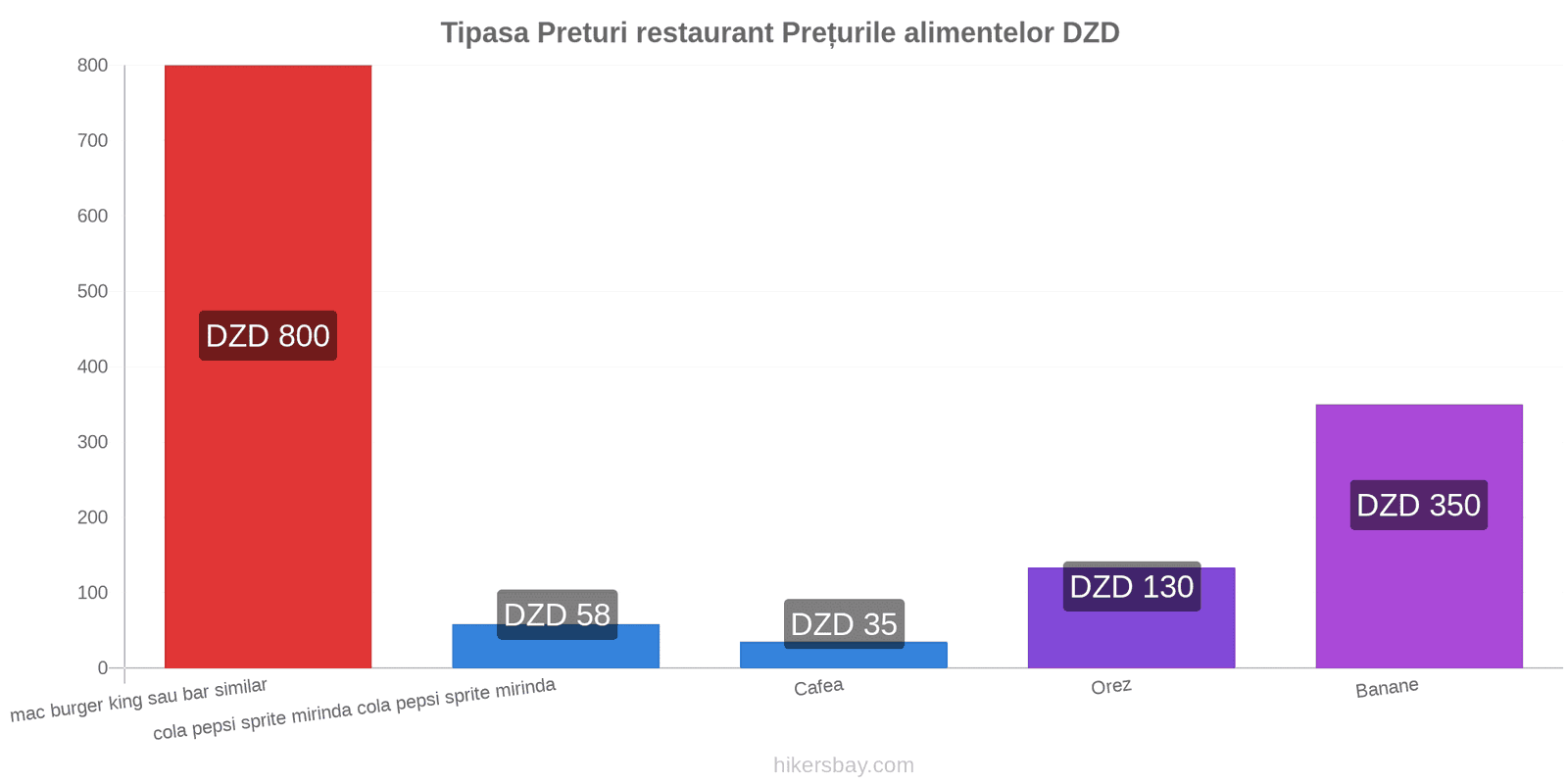 Tipasa schimbări de prețuri hikersbay.com