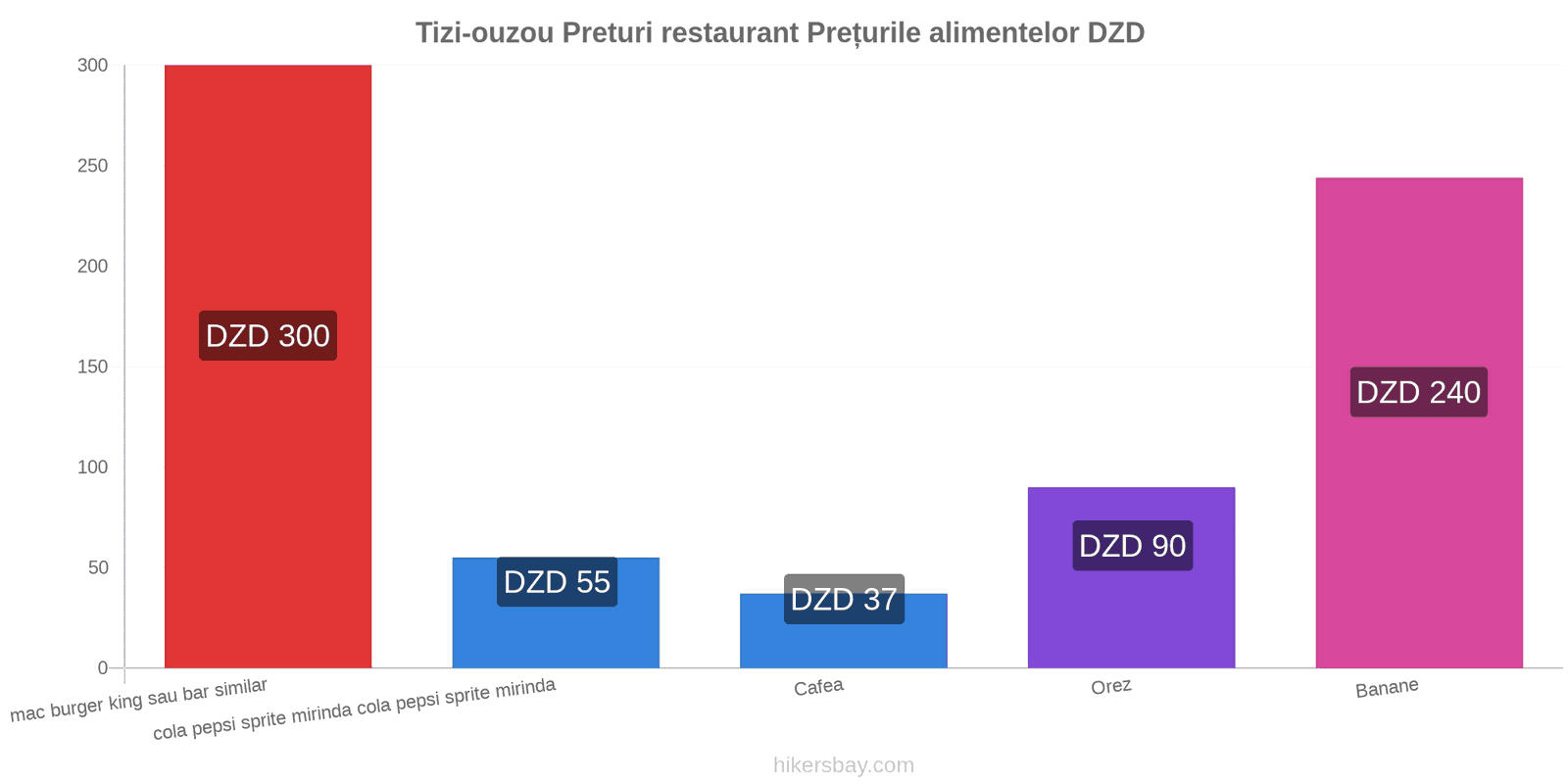 Tizi-ouzou schimbări de prețuri hikersbay.com