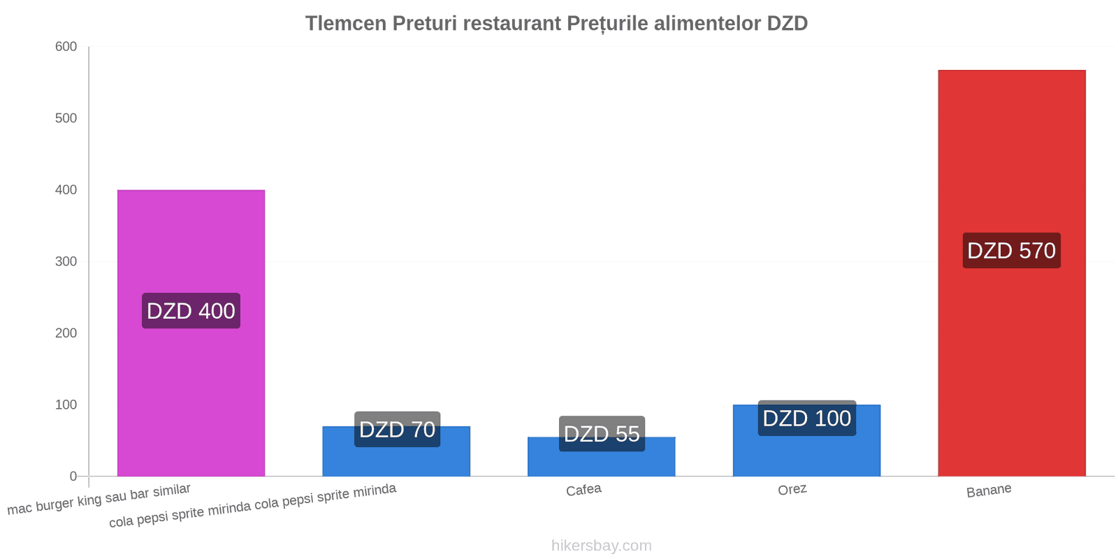 Tlemcen schimbări de prețuri hikersbay.com