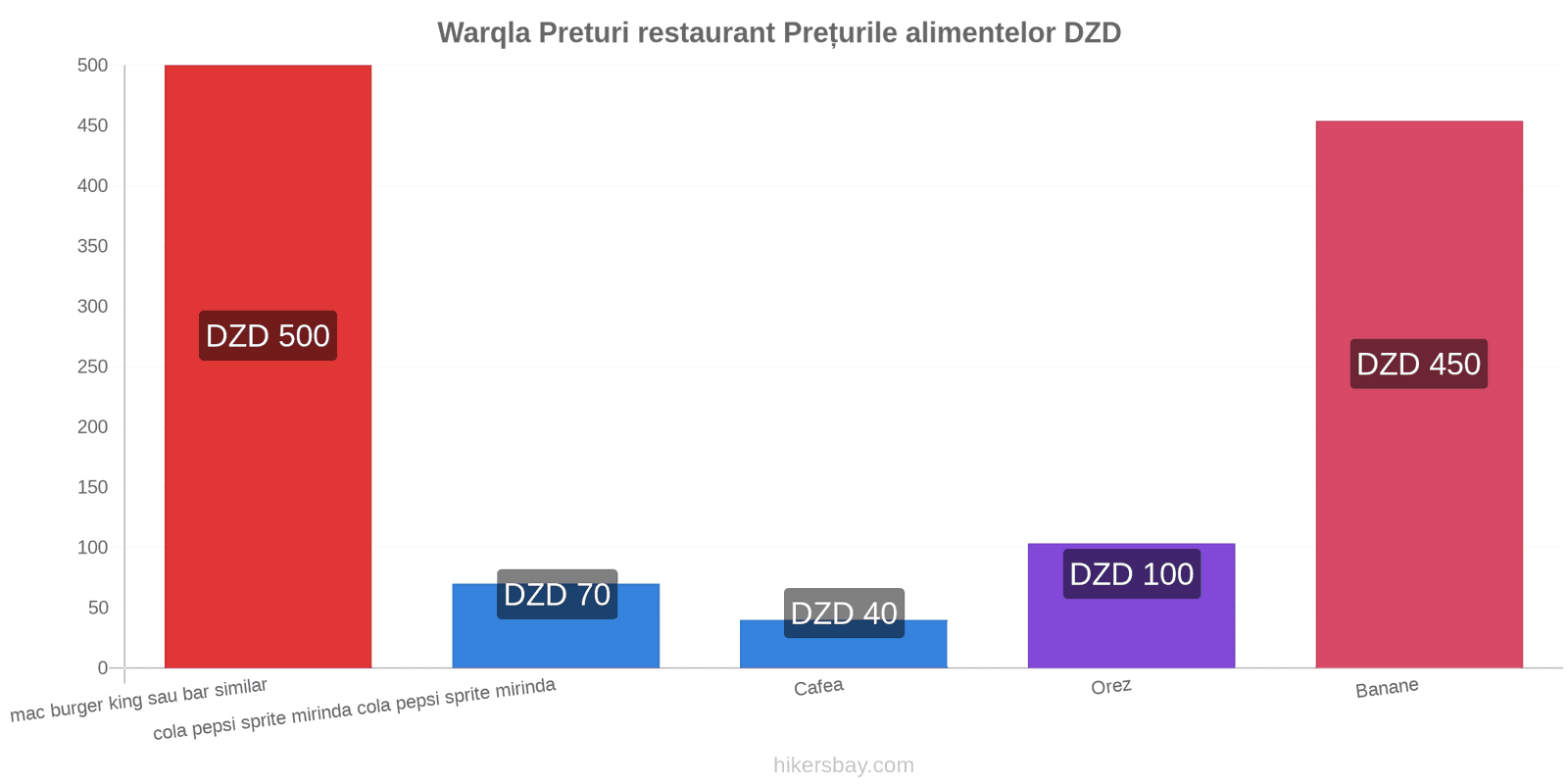 Warqla schimbări de prețuri hikersbay.com