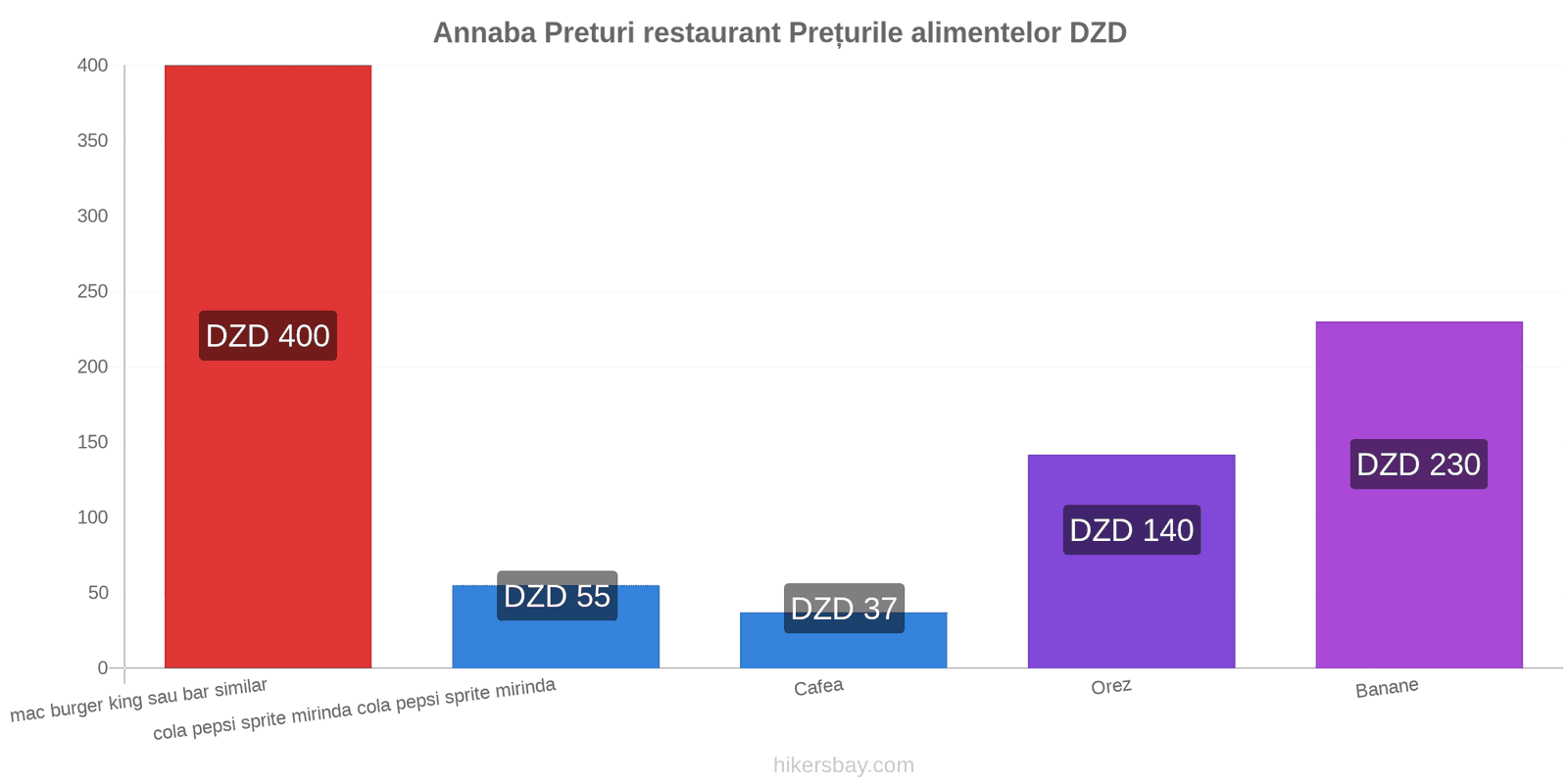 Annaba schimbări de prețuri hikersbay.com