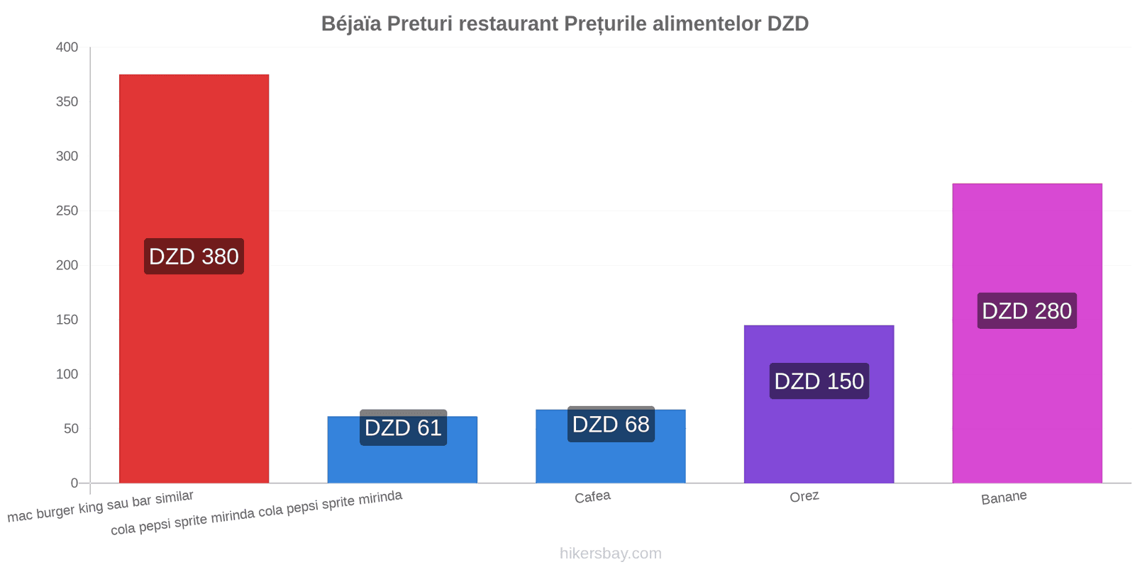 Béjaïa schimbări de prețuri hikersbay.com