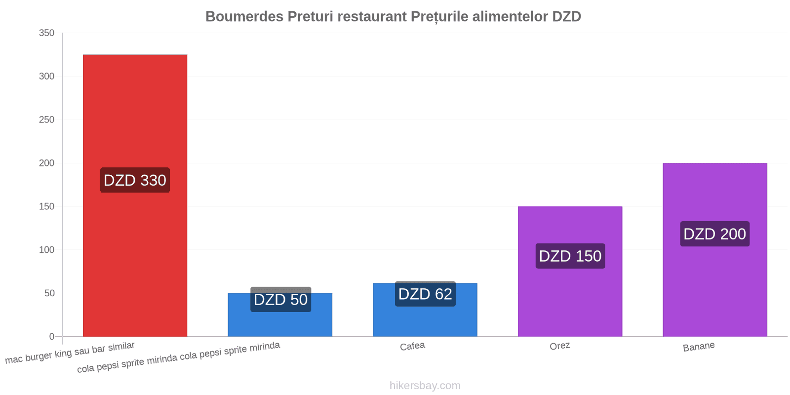 Boumerdes schimbări de prețuri hikersbay.com