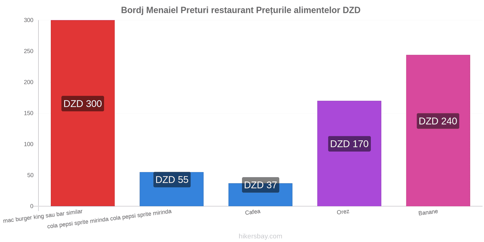 Bordj Menaiel schimbări de prețuri hikersbay.com