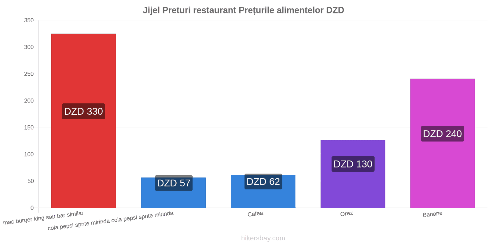 Jijel schimbări de prețuri hikersbay.com