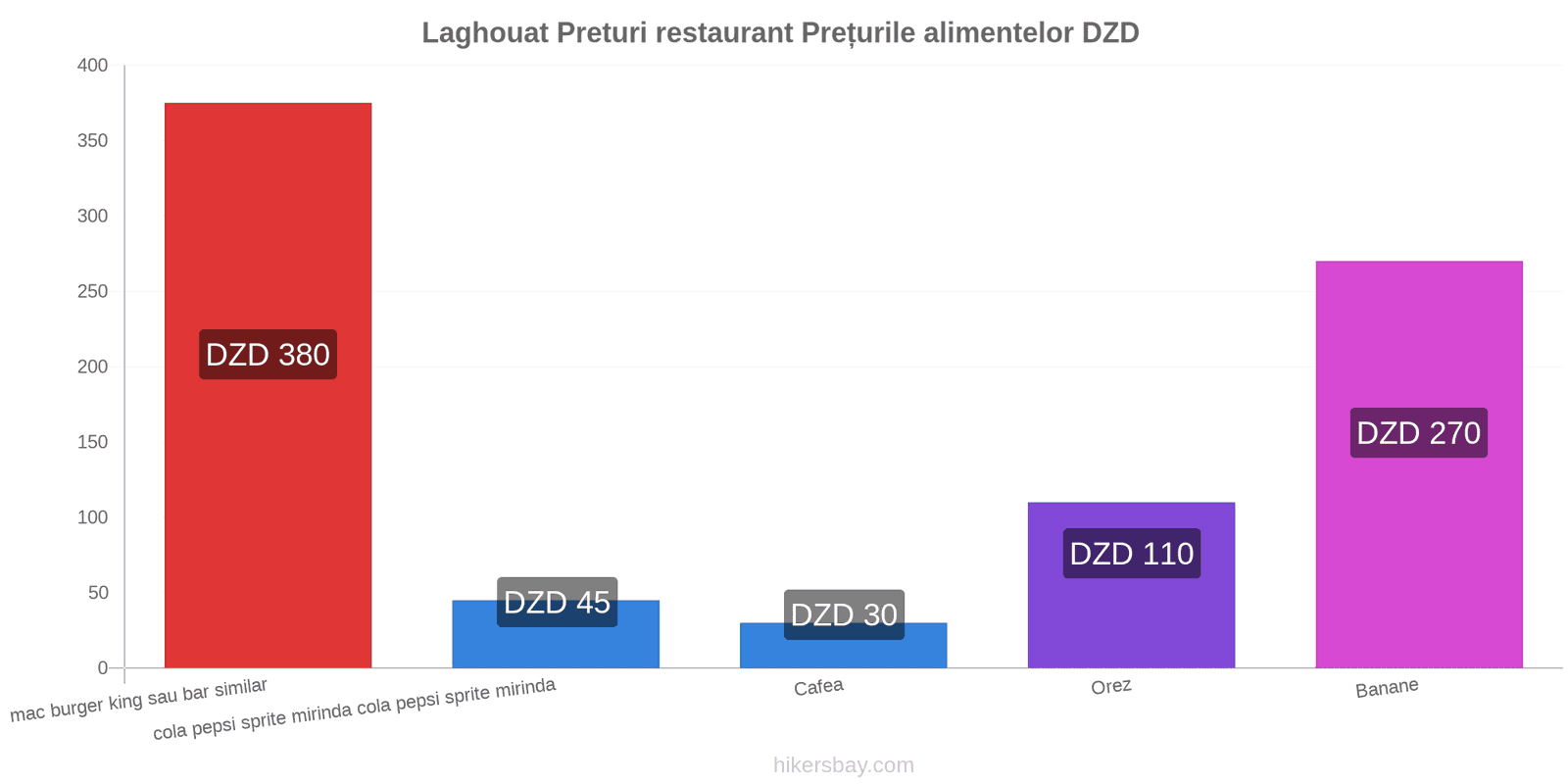 Laghouat schimbări de prețuri hikersbay.com