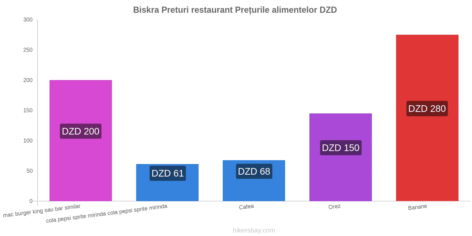 Biskra schimbări de prețuri hikersbay.com