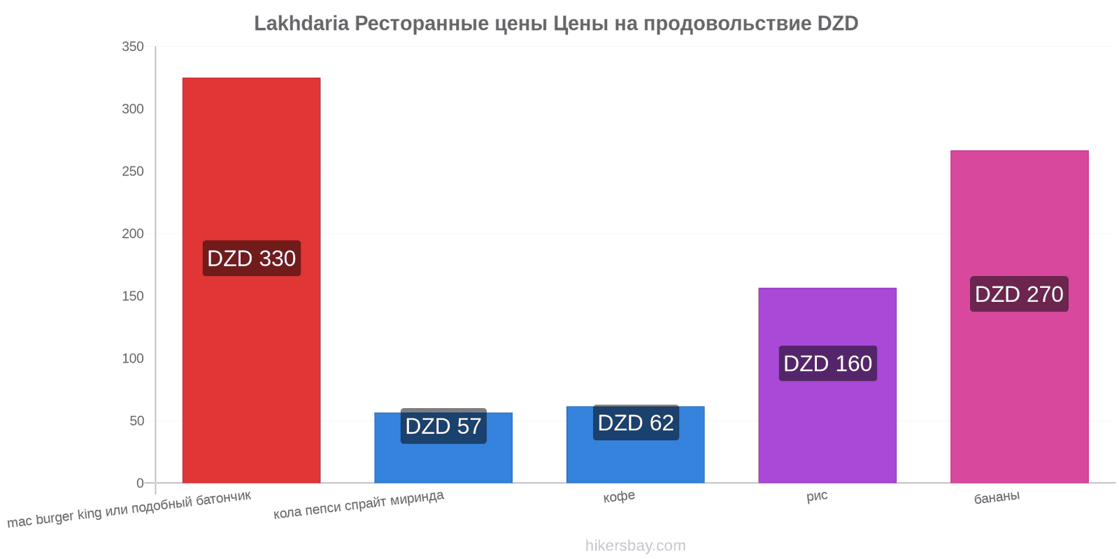 Lakhdaria изменения цен hikersbay.com