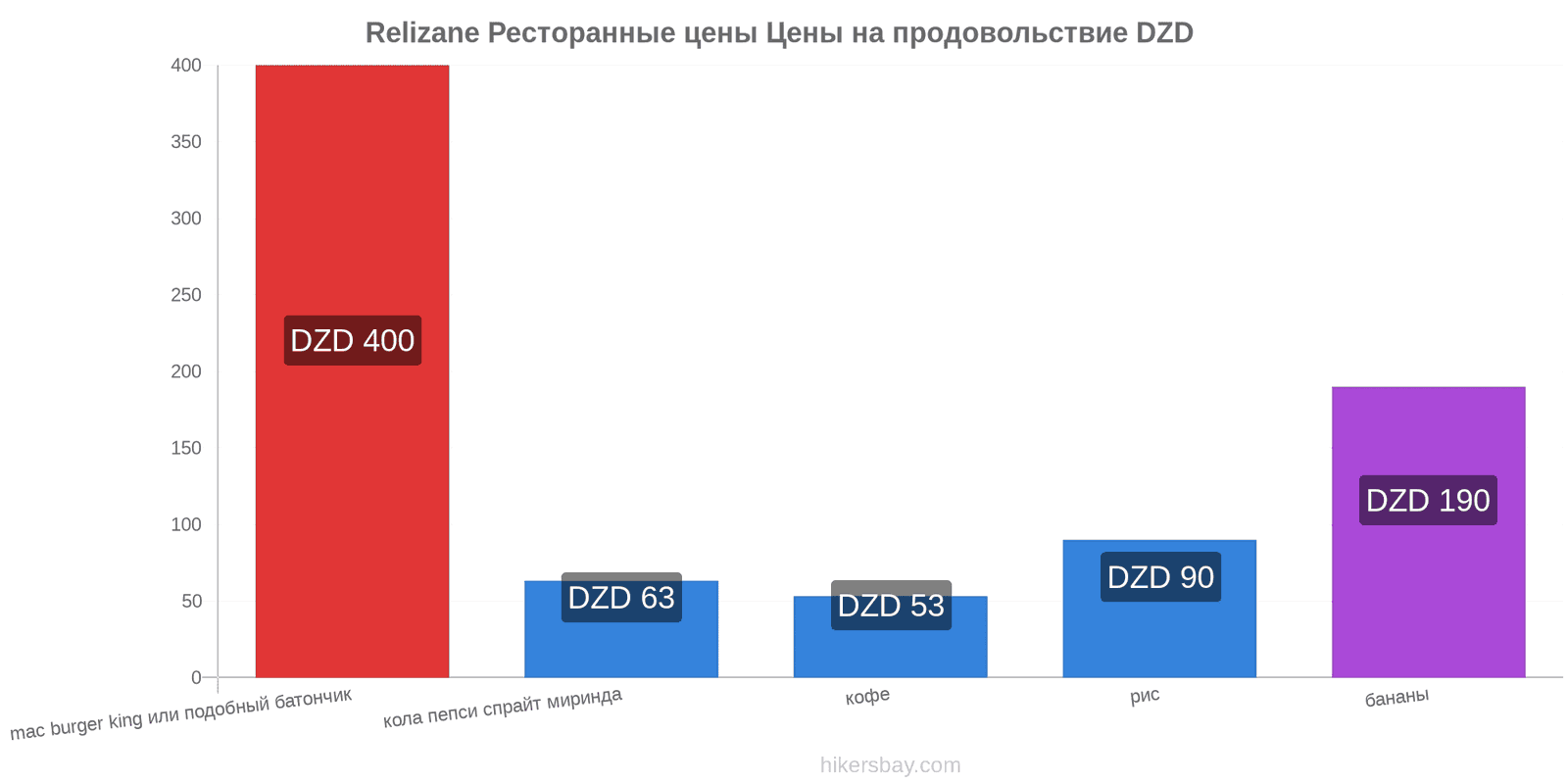 Relizane изменения цен hikersbay.com