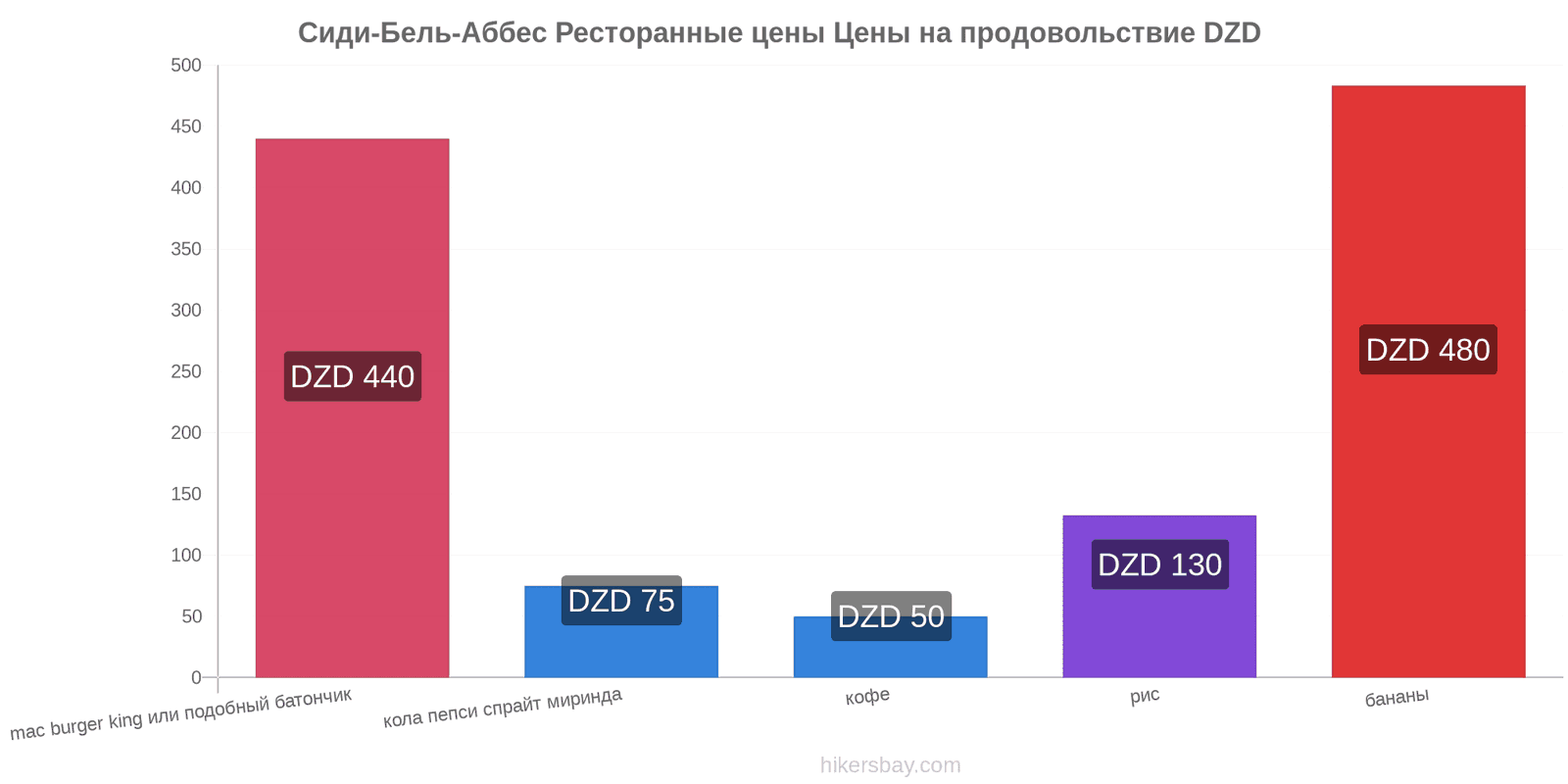 Сиди-Бель-Аббес изменения цен hikersbay.com